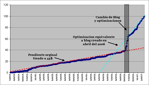 Evolucion AdSense global