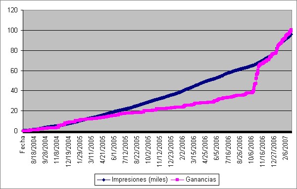Adsense Evolution