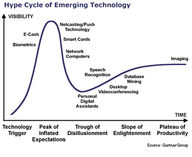 Gartner Hype Cycle