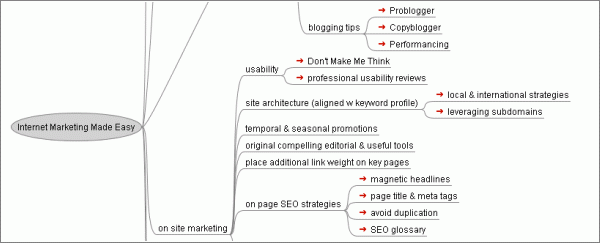 online marketing mindmap